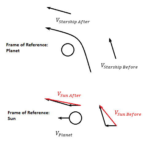 Interstellar Travel Gravitational Slingshot Planet and Sun Reference