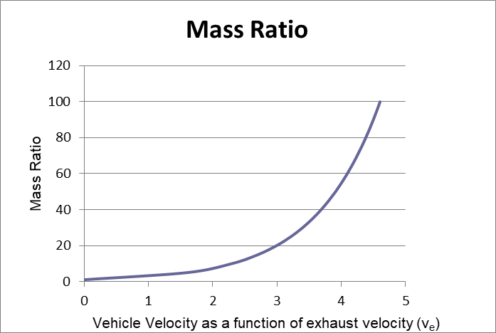 Interstellar Travel Figure 1. Mass Ration vs Velocity as function of Exhaust Velocity