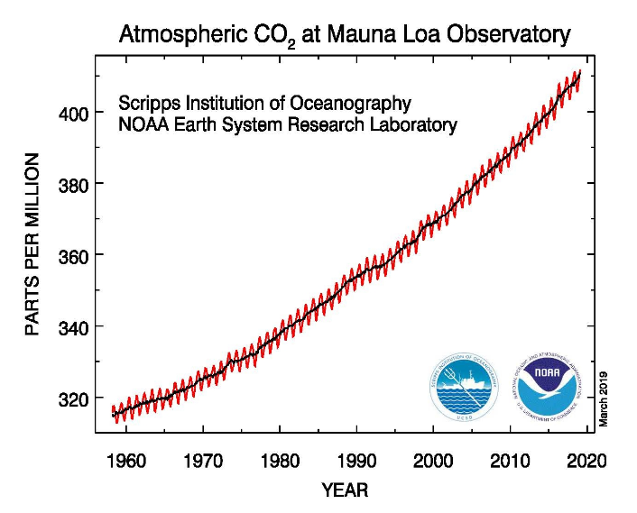 Atmospheric CO2 Levels Mauna Loa Observatory
