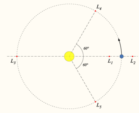 Space Based Global Warming Solutions L1 Lagrange Point location