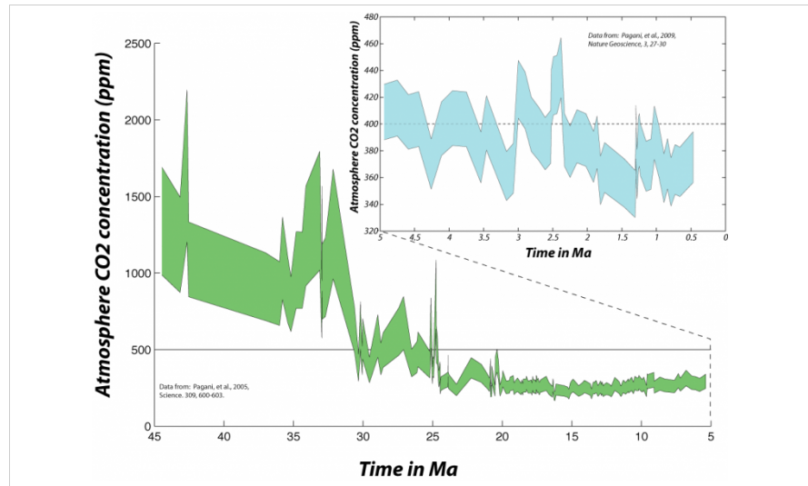 Space Based Global Warming Solutions co2 concentration