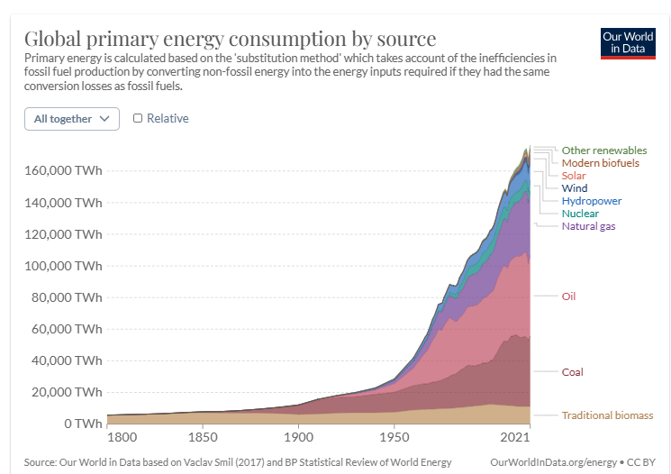 Space Based Global Warming Solutions global primary energy consumption by source