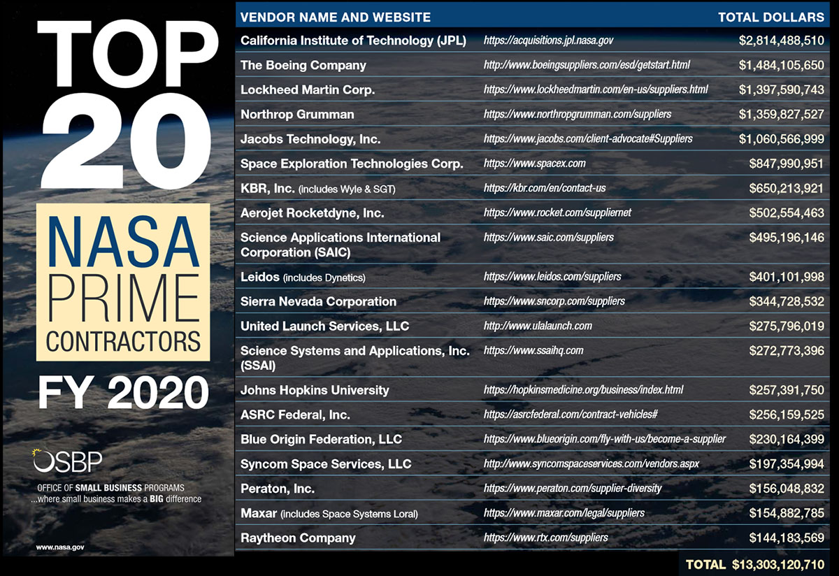 Top 20 NASA FY 2020 Prime Contractors