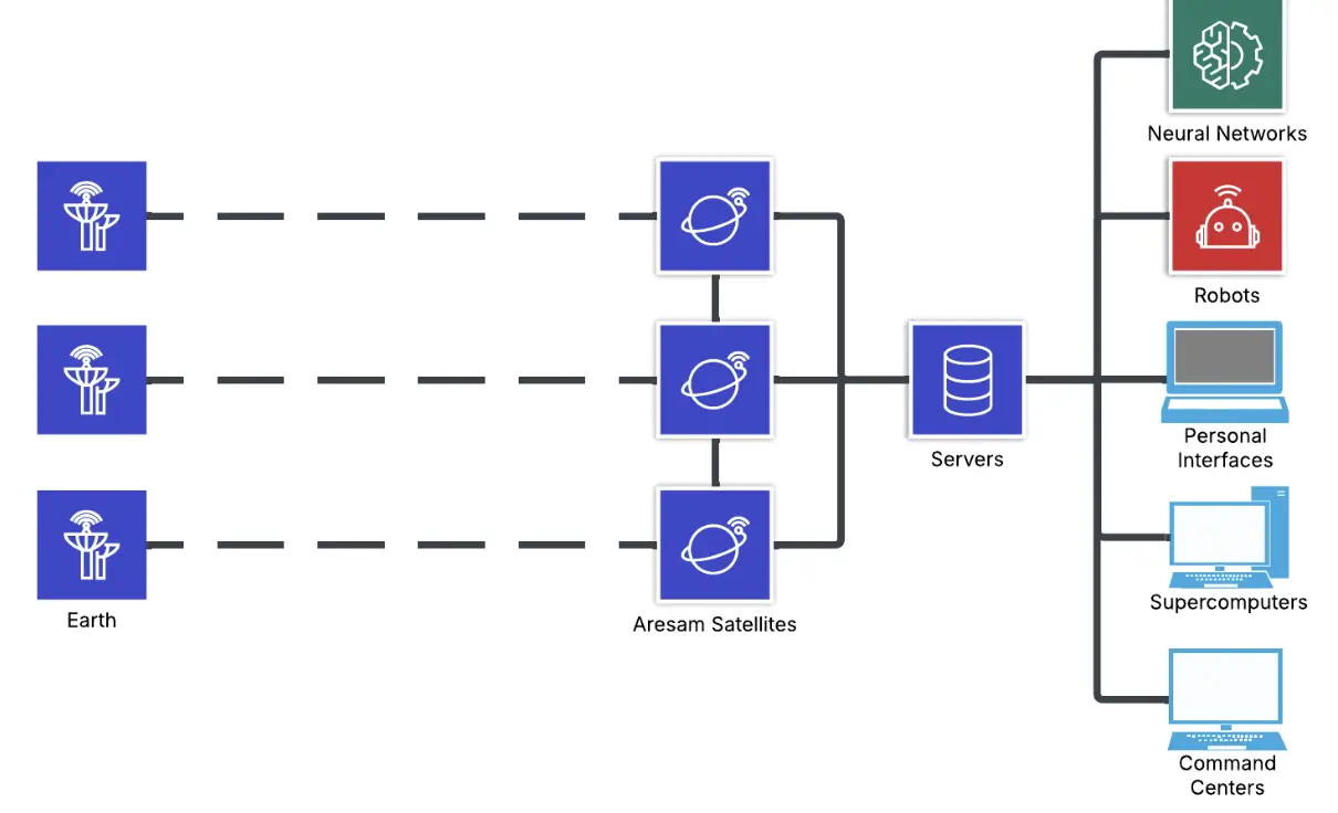 Figure 7: Network Diagram