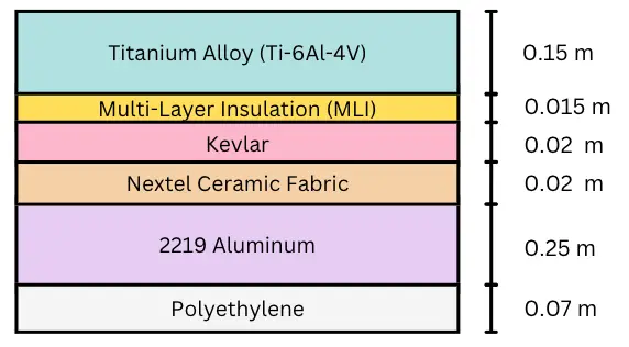 Figure 7: Hull Materials Diagram
