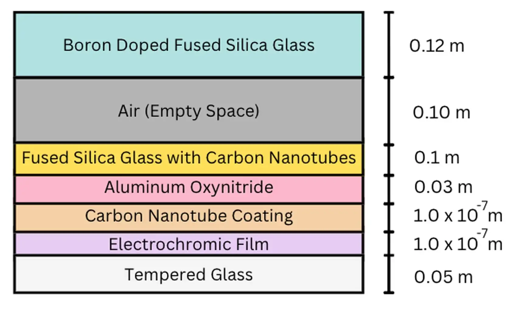 Figure 8: Window Materials Diagram