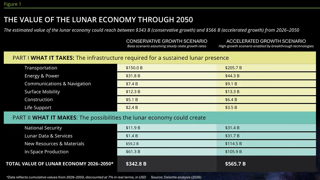 Deloitte Report Value of the Lunar Economy