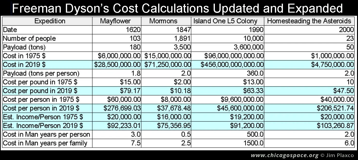 Freeman Dyson's Island One Space Colony Cost Calculations table