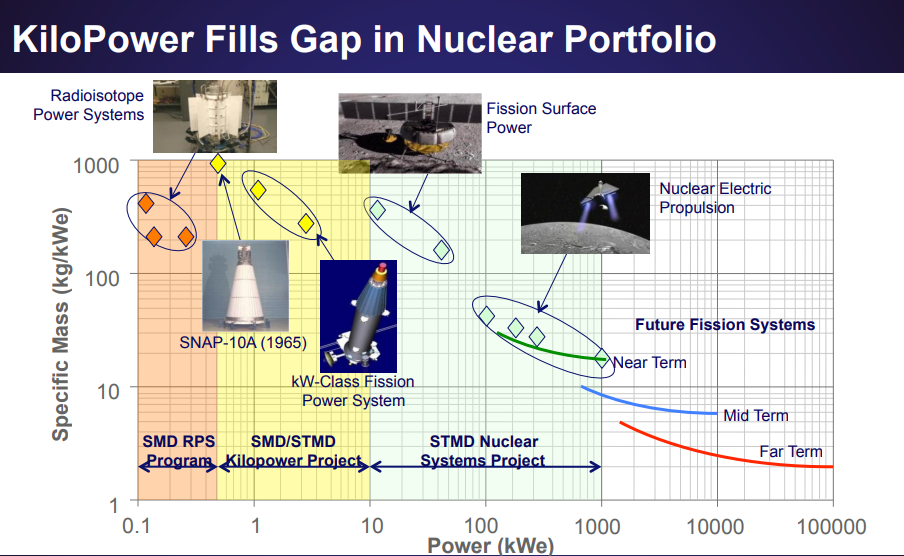 FIGURE 0-1: Nuclear Technology: KiloPower Fills Gap in Nuclear Portfolio (Source: NASA)