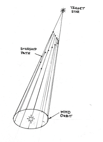 Notional Starship Flight Profile and MMD Packet Trajectory