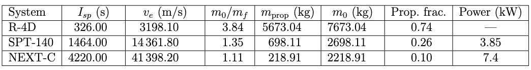 Table 1: Computed propellant requirements