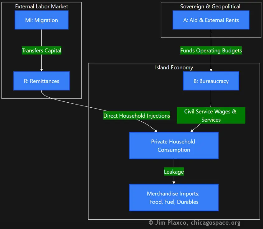 MIRAB Island Economy Model