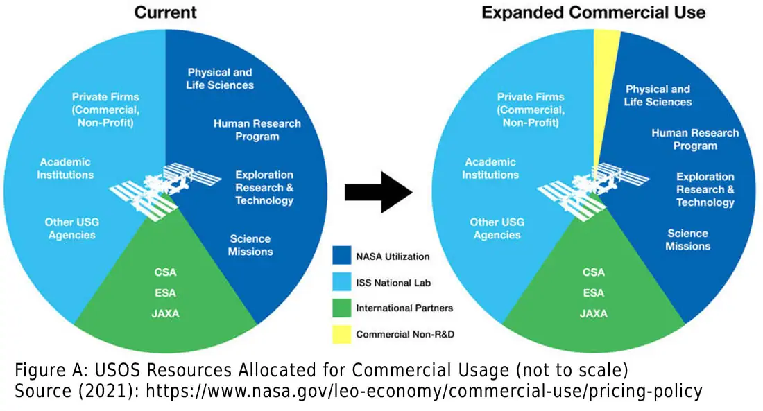graphic reflecting the allocation of ISS resources by customer type