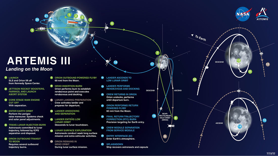 NASA illustration of the Artemis III mission to land humans at the Moon