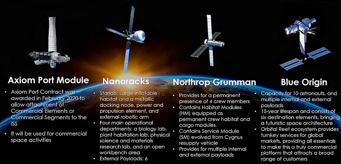 Space station projects that have Space Act Agreements with NASA