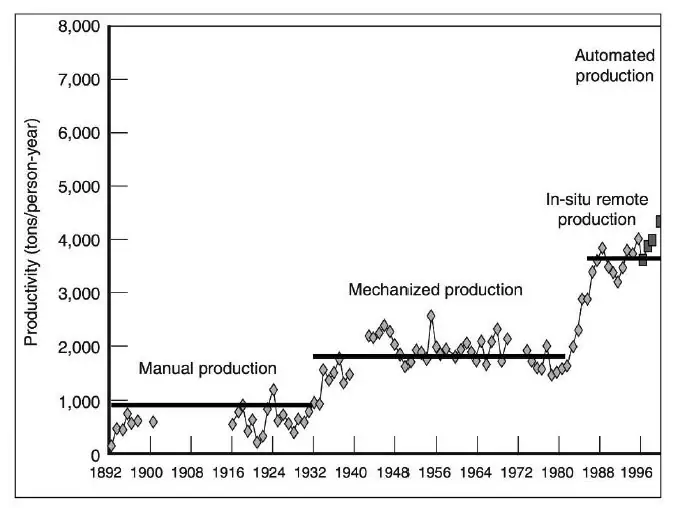 Past productivity and anticipated productivity from technology change chart