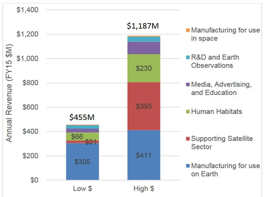 Distribution of Projected Annual Revenues for the (Commercial) Space Station