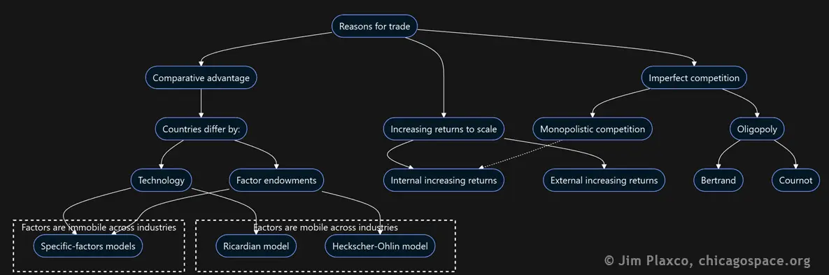 Reasons for Trade and Trade Models Diagram