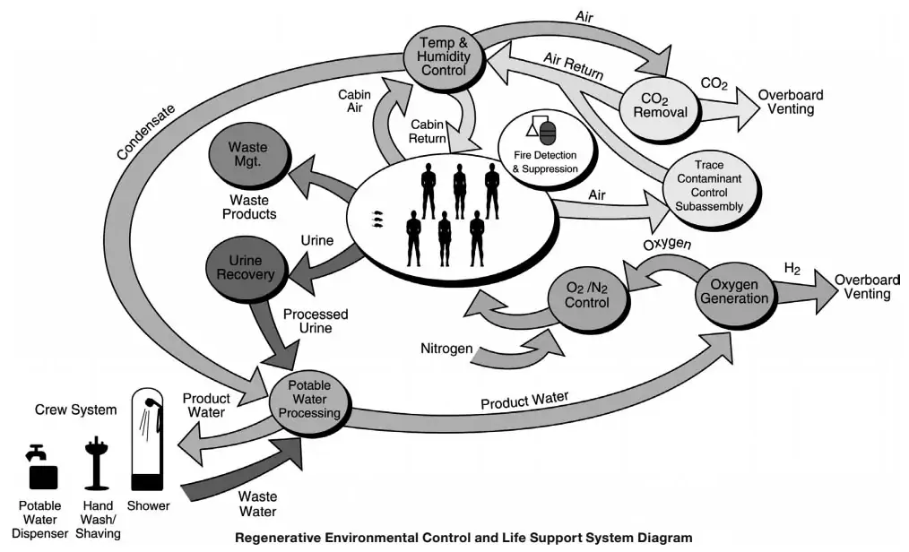 NASA regenerative environmental control and life support system diagram