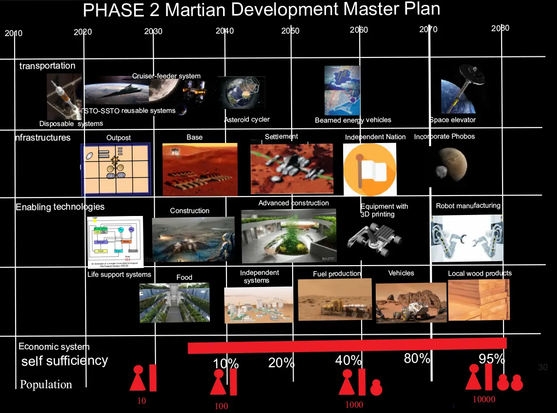 Roadmap to Space Development Master Plan Figure 10: Mars development development Master Plan