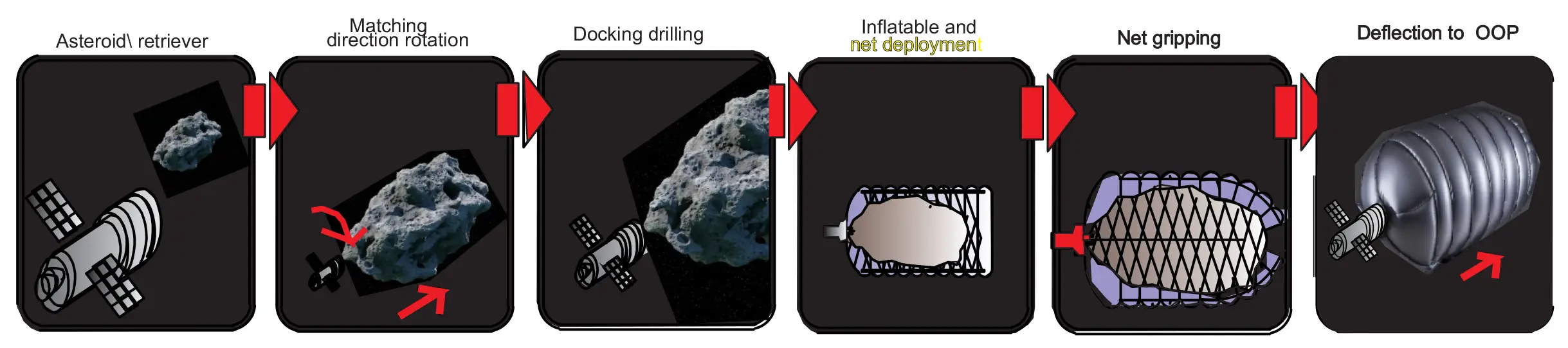 Roadmap to Space Development Master Plan Figure 5: Asteroid retrieval sequence