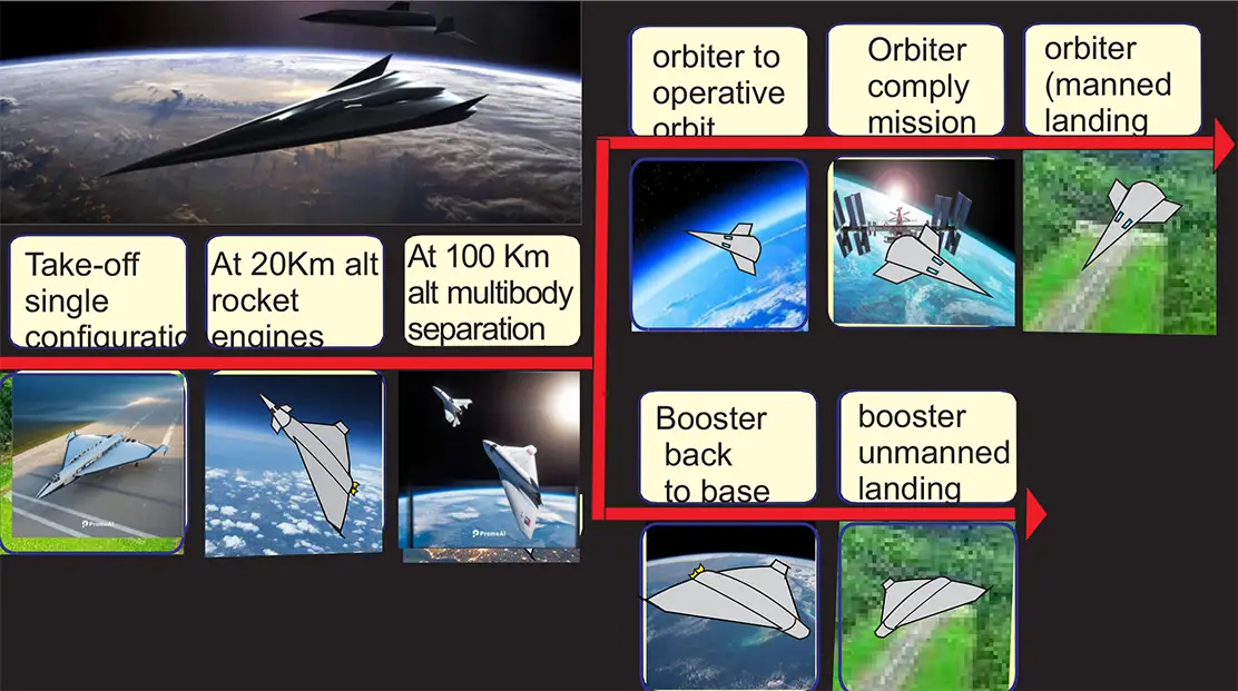 Roadmap to Space Development Master Plan Figure 6: Spaceplane operations