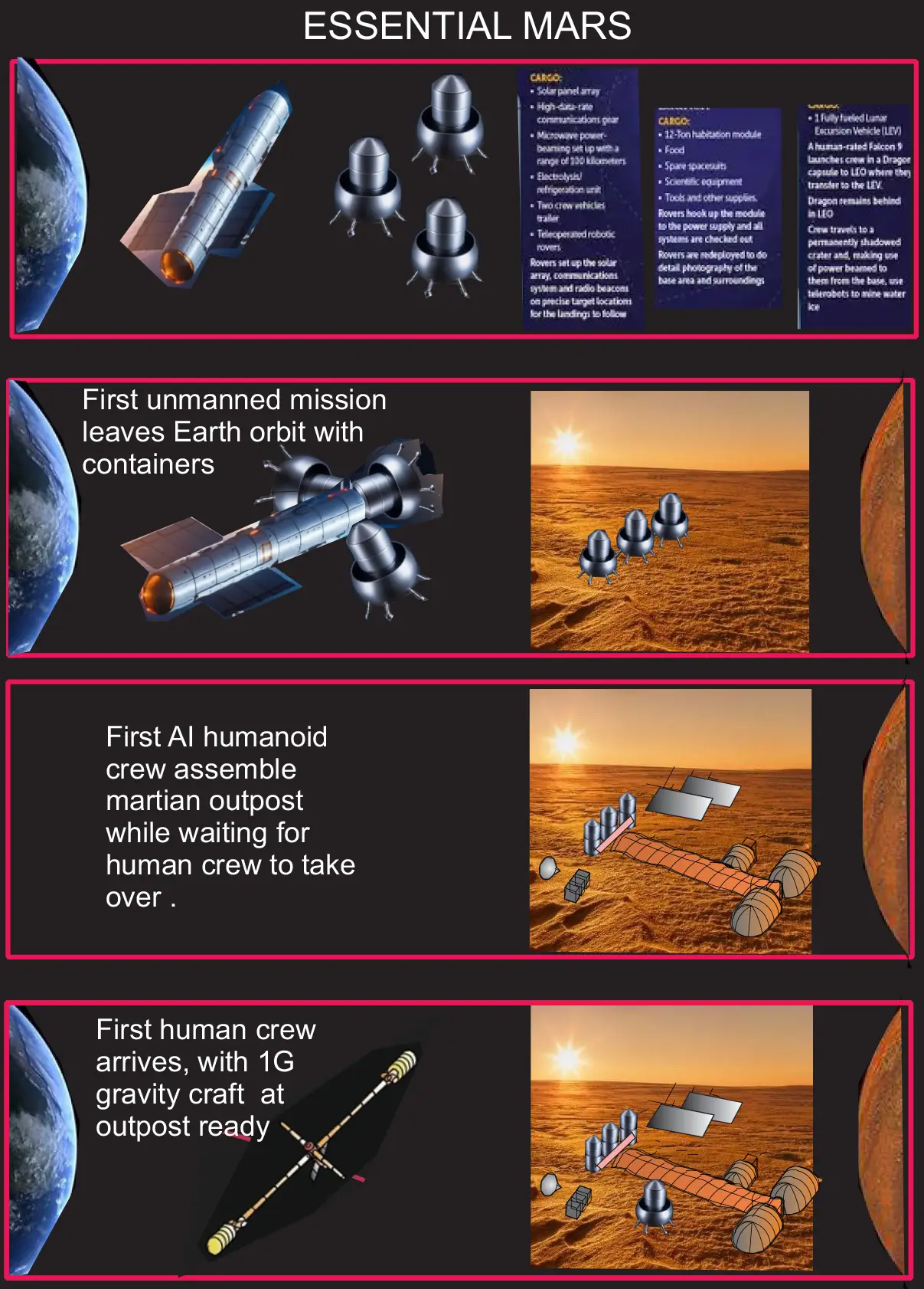 Roadmap to Space Development Master Plan Figure 8: Essential Mars flow