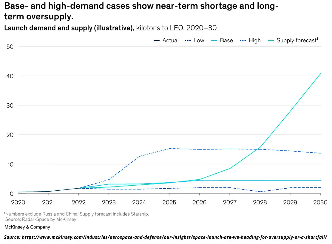 McKinsey chart illustrating the possible range of demand for launch services