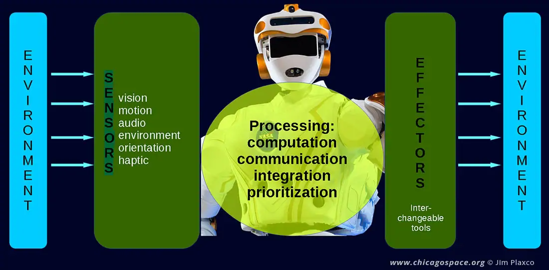 Robotic Evolution Sensors Effectors Computation Autonomous Operations