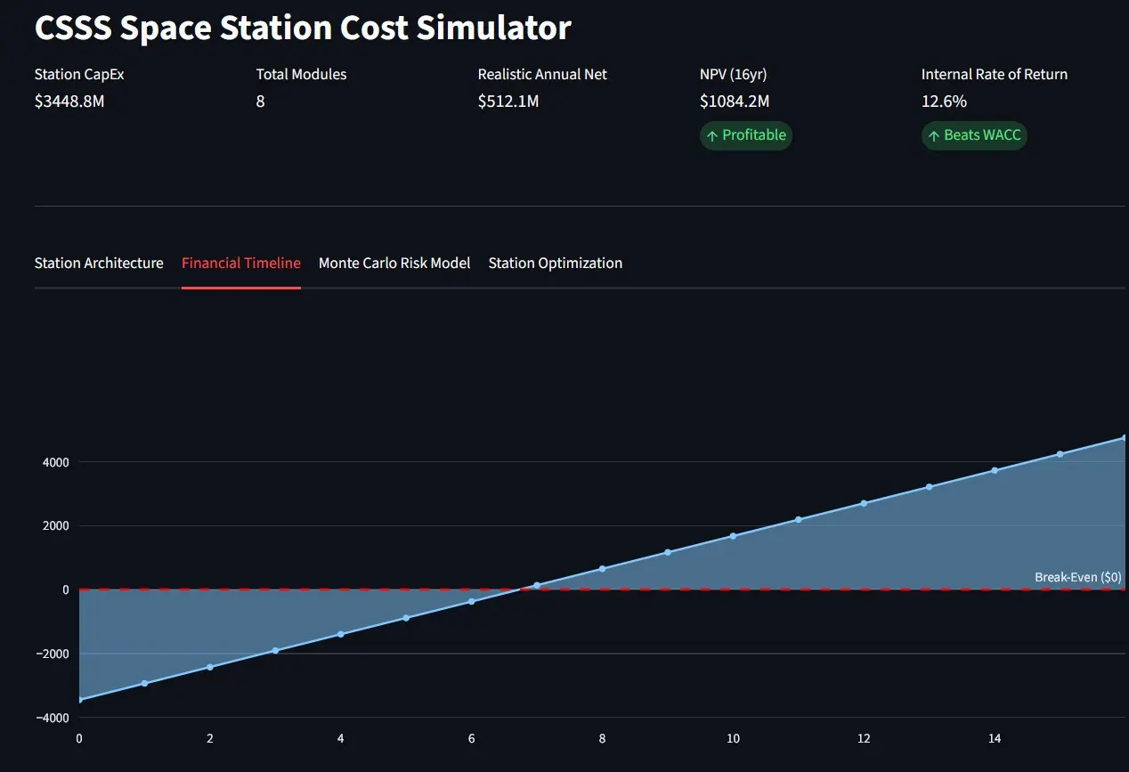 Space Station Simulator Financial Timeline Graph Showing a Profit