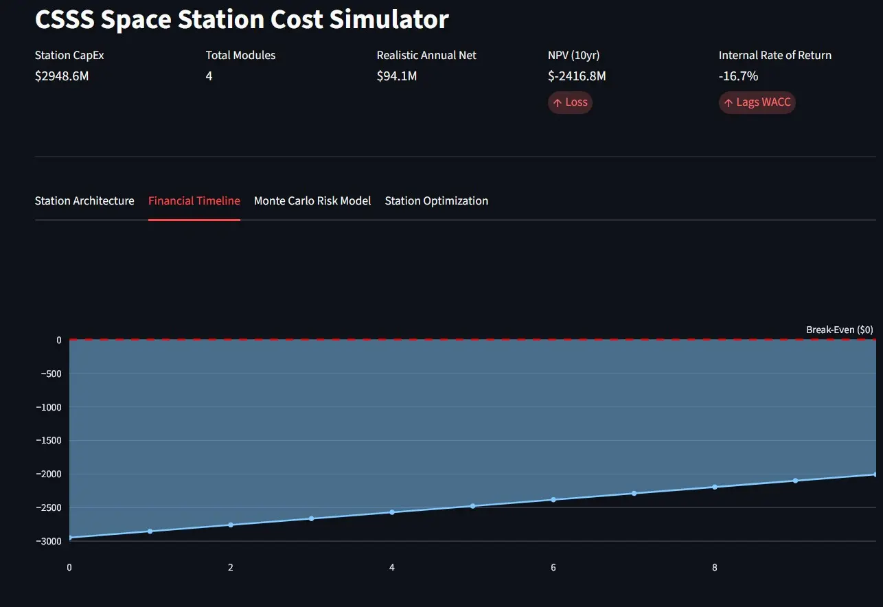 Space Station Simulator Financial Timeline Graph
