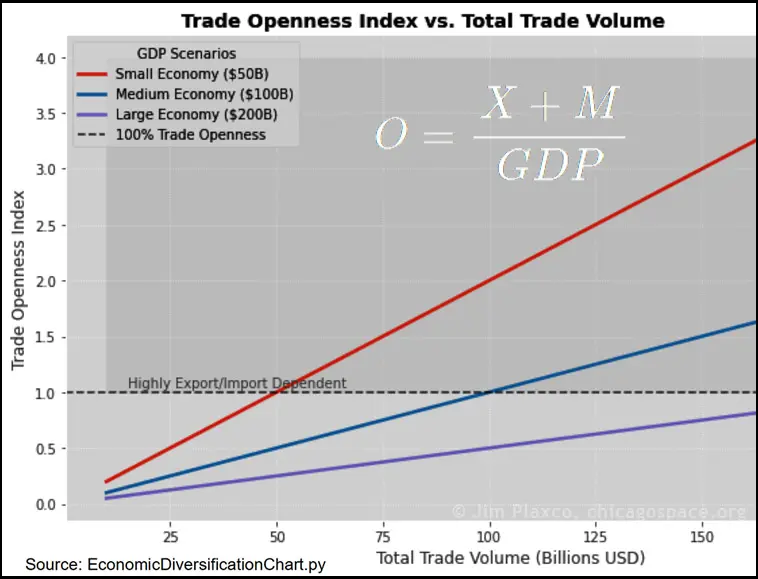 Trade Openness Index Chart