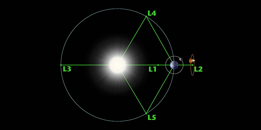 The Five Lagrange Points: L1, L2, L3, L4, and L5