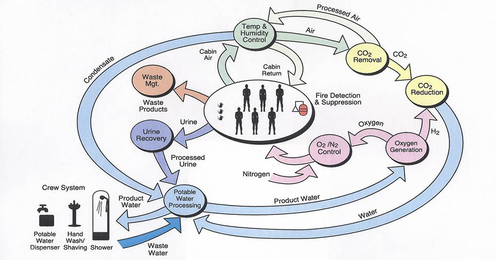 iss international space station eclss environment diagram