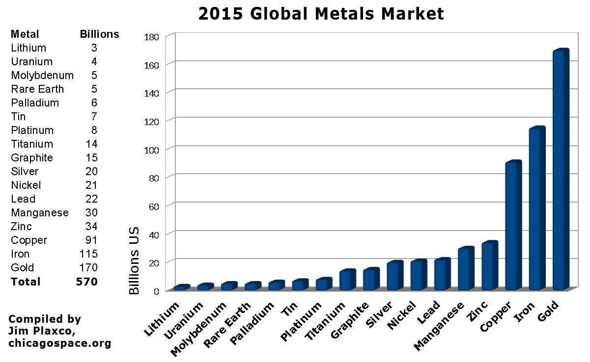 The global metals market in 2015