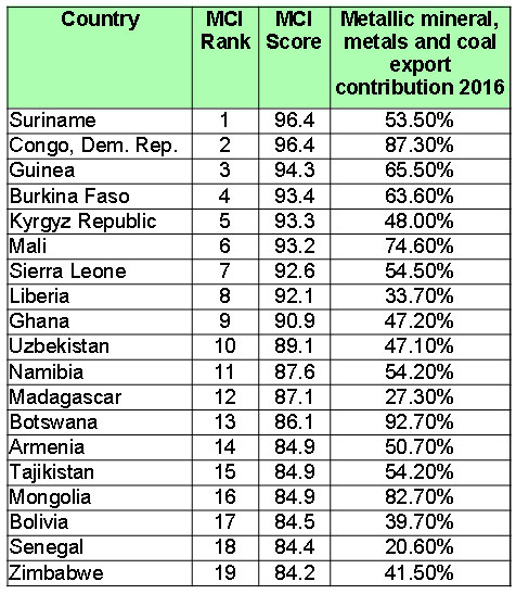 The role of mining in national economies mining contribution index 2018