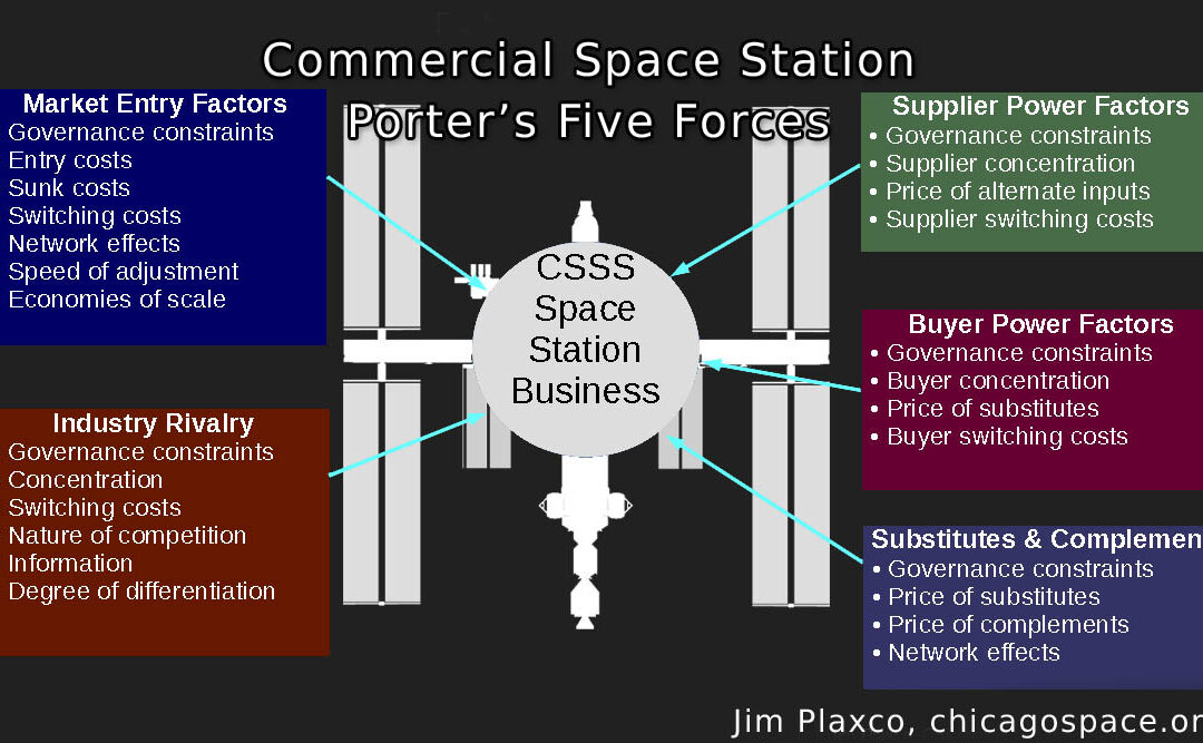 Porters Five Forces model applied to a commercial space station business