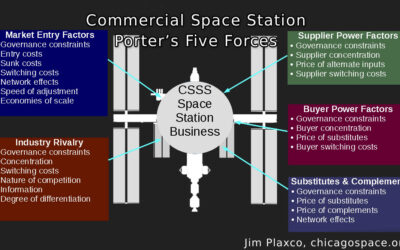 Porters Five Forces Model Analysis of the Market for Commercial Space Stations