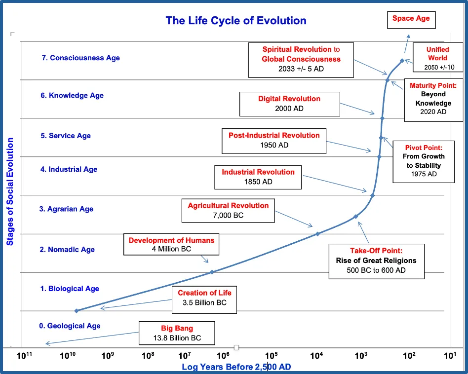 The Life Cycle of Evolution